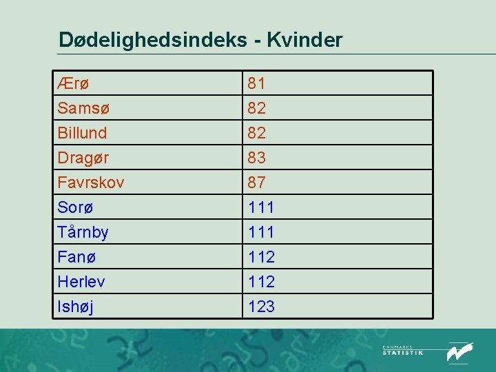 Dødelighedsindeks - Kvinder Ærø Samsø Billund Dragør 81 82 82 83 Favrskov Sorø Tårnby