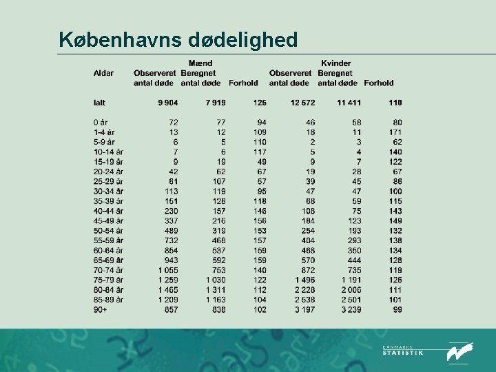 Københavns dødelighed 