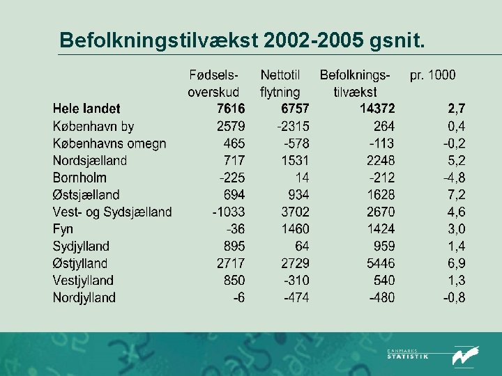 Befolkningstilvækst 2002 -2005 gsnit. 