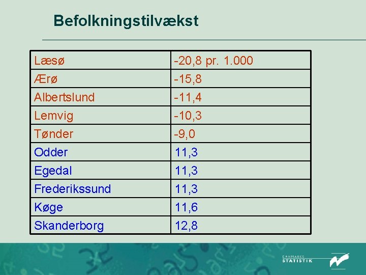 Befolkningstilvækst Læsø Ærø Albertslund Lemvig -20, 8 pr. 1. 000 -15, 8 -11, 4