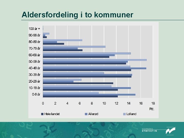 Aldersfordeling i to kommuner 