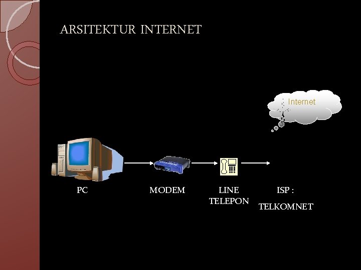 ARSITEKTUR INTERNET Internet PC MODEM LINE TELEPON ISP : TELKOMNET 