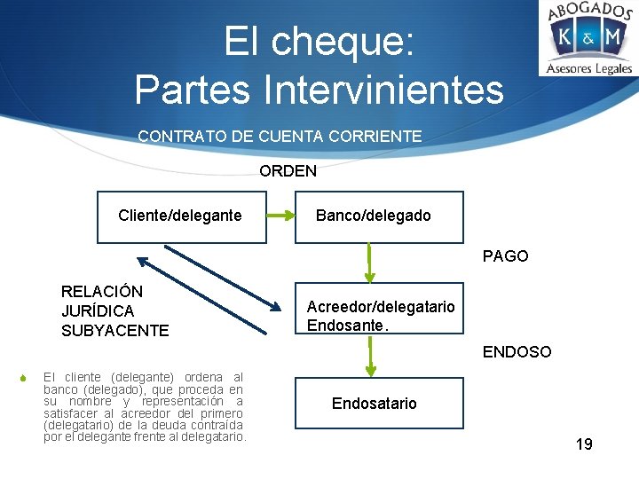 El cheque: Partes Intervinientes CONTRATO DE CUENTA CORRIENTE ORDEN Cliente/delegante Banco/delegado PAGO RELACIÓN JURÍDICA