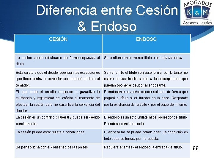 Diferencia entre Cesión & Endoso CESIÓN ENDOSO La cesión puede efectuarse de forma separada