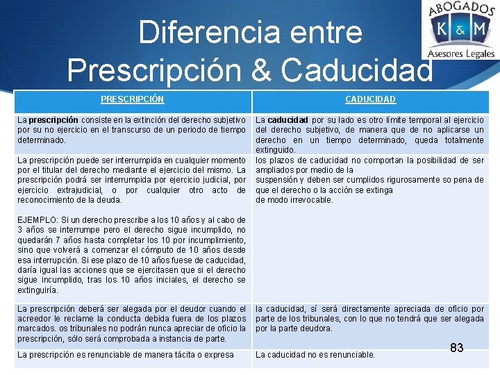 Diferencia entre Prescripción & Caducidad PRESCRIPCIÓN CADUCIDAD La prescripción consiste en la extinción del
