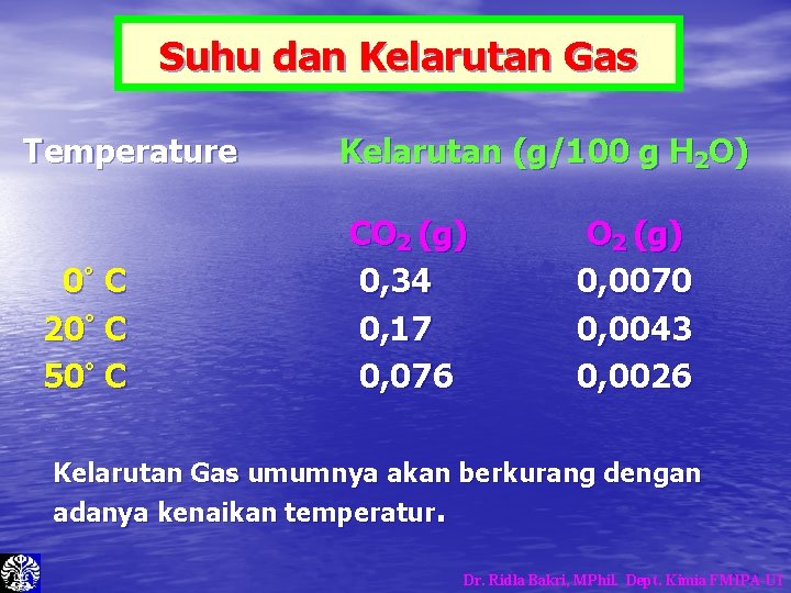 Suhu dan Kelarutan Gas Temperature 0° C 20° C 50° C Kelarutan (g/100 g Suhu dan Kelarutan Gas Temperature 0° C 20° C 50° C Kelarutan (g/100 g