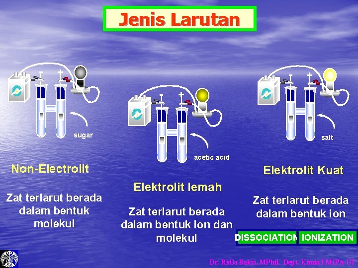 Jenis Larutan - + + sugar salt acetic acid Non-Electrolit Zat terlarut berada dalam Jenis Larutan - + + sugar salt acetic acid Non-Electrolit Zat terlarut berada dalam