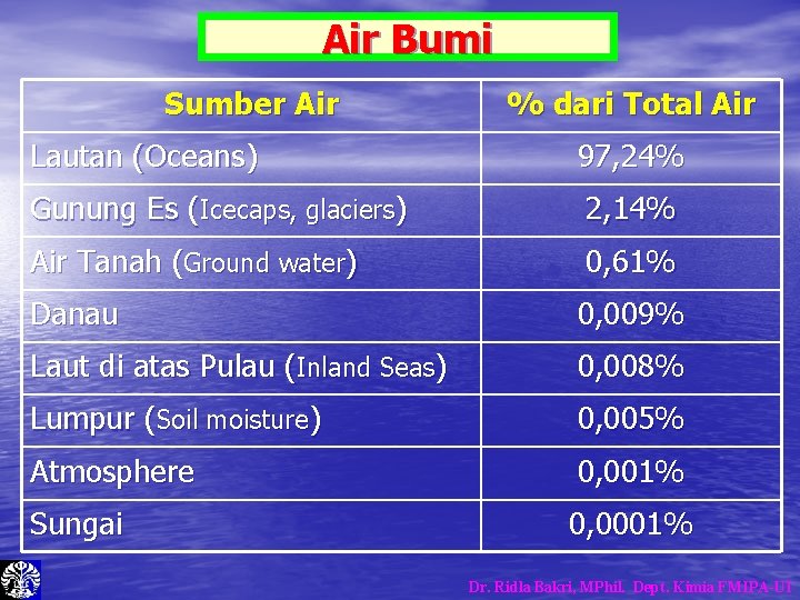 Air Bumi Sumber Air % dari Total Air Lautan (Oceans) 97, 24% Gunung Es Air Bumi Sumber Air % dari Total Air Lautan (Oceans) 97, 24% Gunung Es
