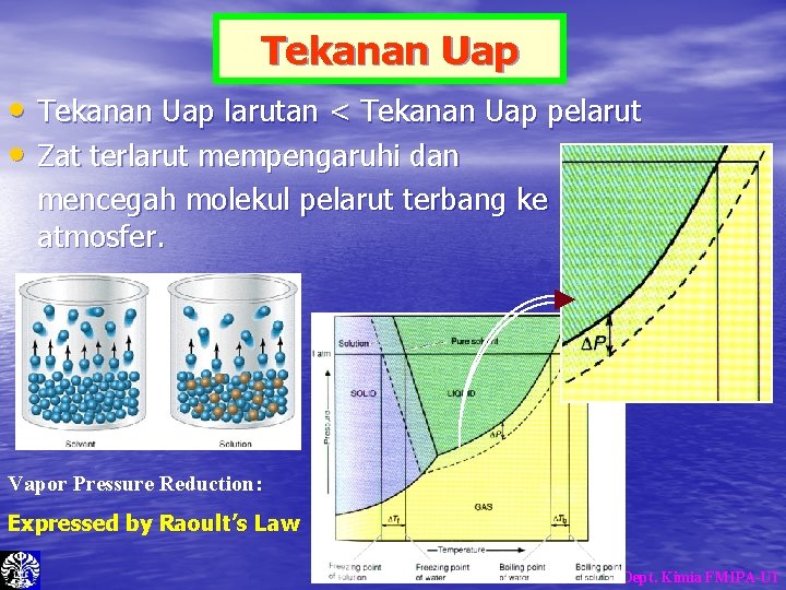 Tekanan Uap • Tekanan Uap larutan < Tekanan Uap pelarut • Zat terlarut mempengaruhi Tekanan Uap • Tekanan Uap larutan < Tekanan Uap pelarut • Zat terlarut mempengaruhi