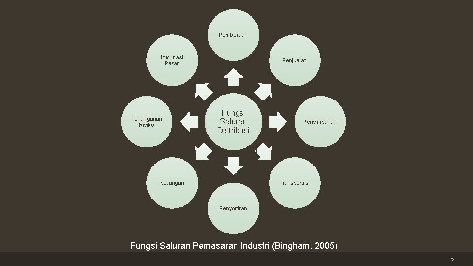 Pembeliaan Informasi Pasar Penanganan Risiko Penjualan Fungsi Saluran Distribusi Keuangan Penyimpanan Transportasi Penyortiran Fungsi