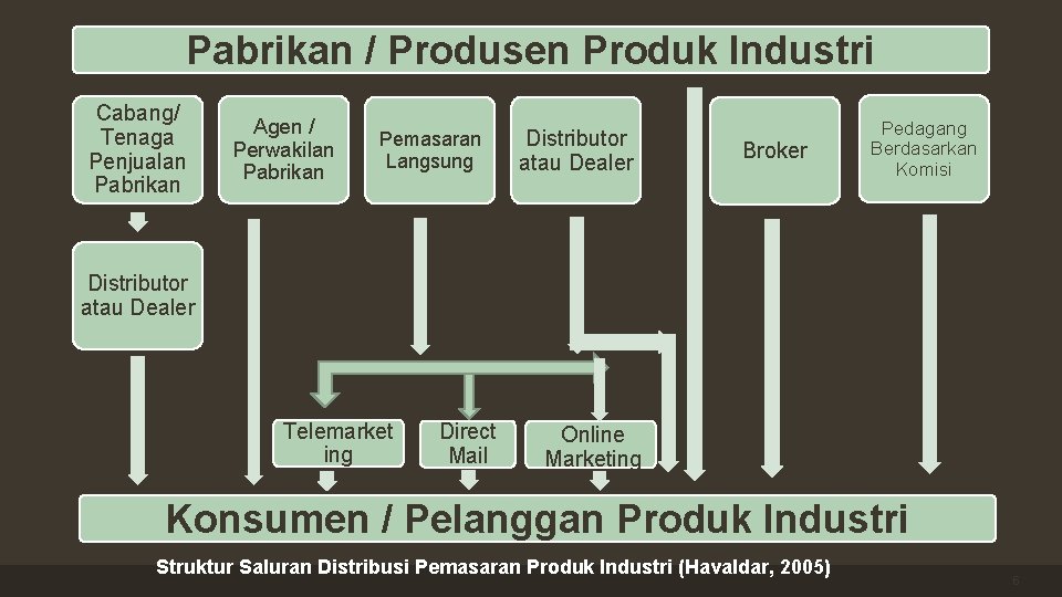 Pabrikan / Produsen Produk Industri Cabang/ Tenaga Penjualan Pabrikan Agen / Perwakilan Pabrikan Pemasaran