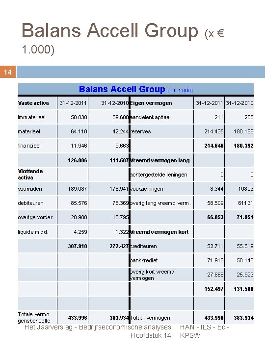 Balans Accell Group (x € 1. 000) 14 Balans Accell Group (x € 1.