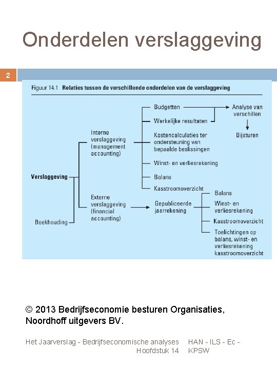 Onderdelen verslaggeving 2 © 2013 Bedrijfseconomie besturen Organisaties, Noordhoff uitgevers BV. Het Jaarverslag -