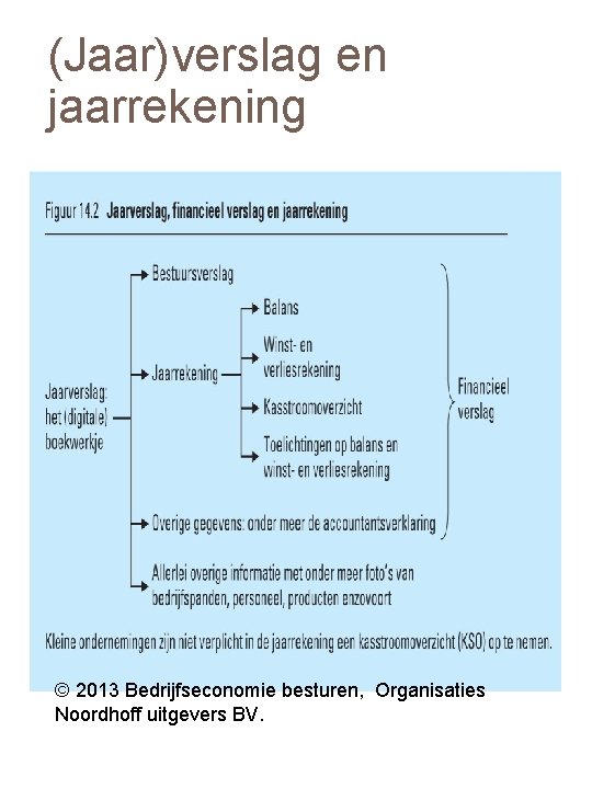 (Jaar)verslag en jaarrekening © 2013 Bedrijfseconomie besturen, Organisaties Noordhoff uitgevers BV. 