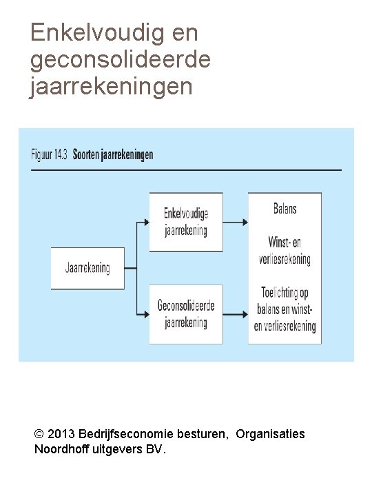 Enkelvoudig en geconsolideerde jaarrekeningen © 2013 Bedrijfseconomie besturen, Organisaties Noordhoff uitgevers BV. 