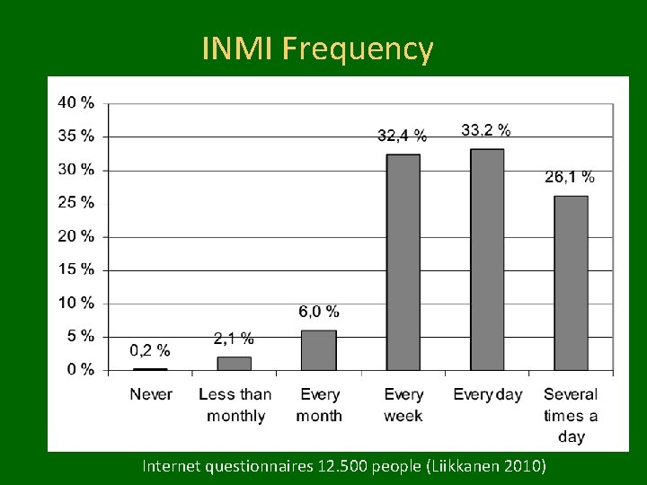 INMI Frequency Internet questionnaires 12. 500 people (Liikkanen 2010) 