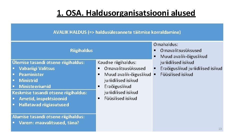 1. OSA. Haldusorganisatsiooni alused AVALIK HALDUS (=> haldusülesannete täitmise korraldamine) Omahaldus: Riigihaldus Omavalitsusüksused Muud