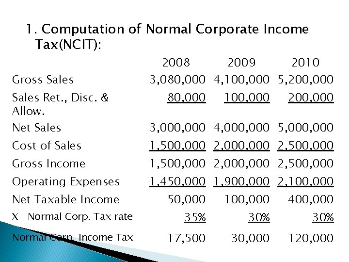 1. Computation of Normal Corporate Income Tax(NCIT): Gross Sales Ret. , Disc. & Allow.