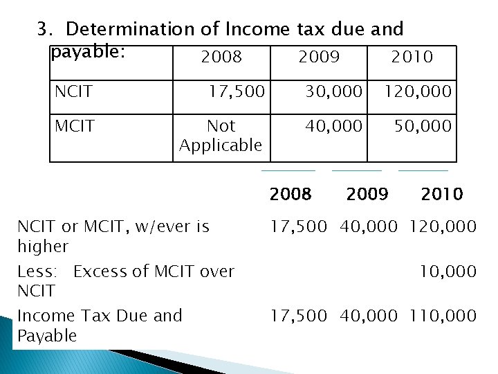 3. Determination of Income tax due and payable: 2008 2009 2010 NCIT 17, 500