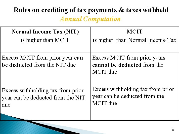 Rules on crediting of tax payments & taxes withheld Annual Computation Normal Income Tax