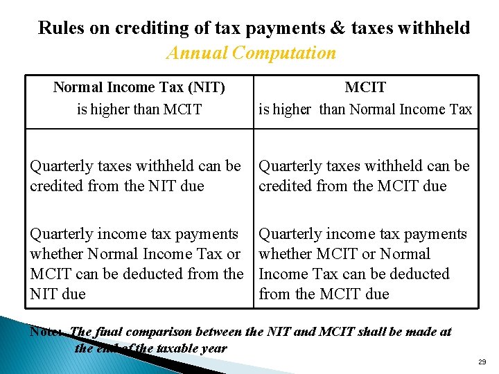 Rules on crediting of tax payments & taxes withheld Annual Computation Normal Income Tax