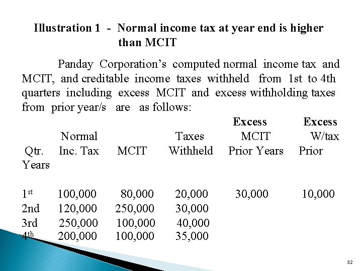 Illustration 1 - Normal income tax at year end is higher than MCIT Panday