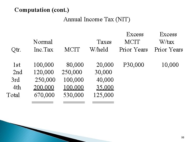 Computation (cont. ) Annual Income Tax (NIT) Qtr. 1 st 2 nd 3 rd