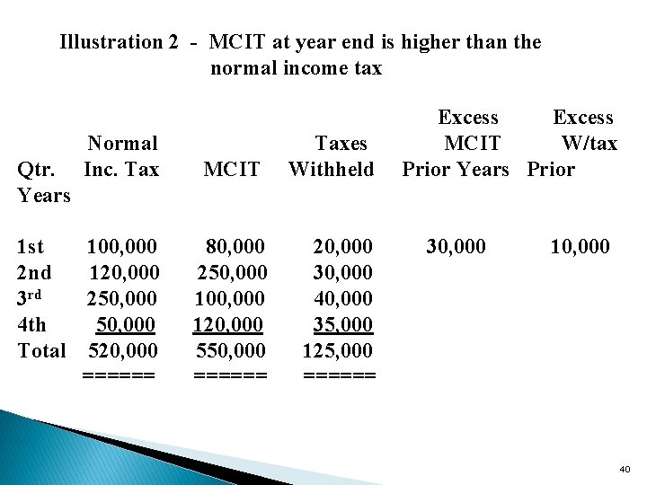 Illustration 2 - MCIT at year end is higher than the normal income tax