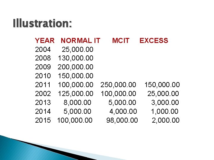 Illustration: YEAR NORMAL IT MCIT EXCESS 2004 25, 000. 00 2008 130, 000. 00