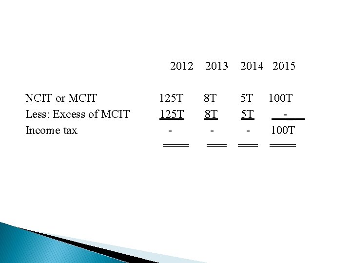 2012 NCIT or MCIT Less: Excess of MCIT Income tax 125 T ==== 2013