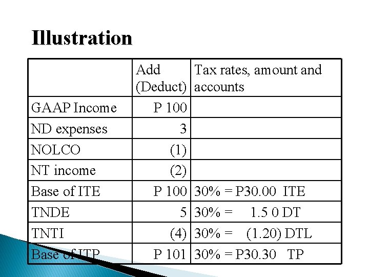 Illustration GAAP Income ND expenses NOLCO NT income Base of ITE TNDE TNTI Base