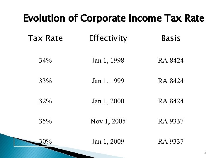 Evolution of Corporate Income Tax Rate Effectivity Basis 34% Jan 1, 1998 RA 8424