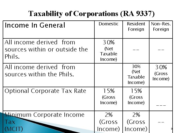 Taxability of Corporations (RA 9337) Income In General All income derived from sources within