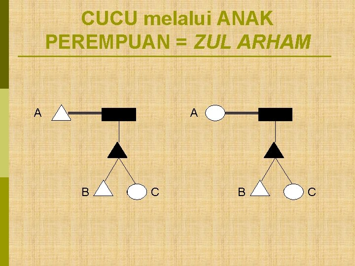 CUCU melalui ANAK PEREMPUAN = ZUL ARHAM A A B C 