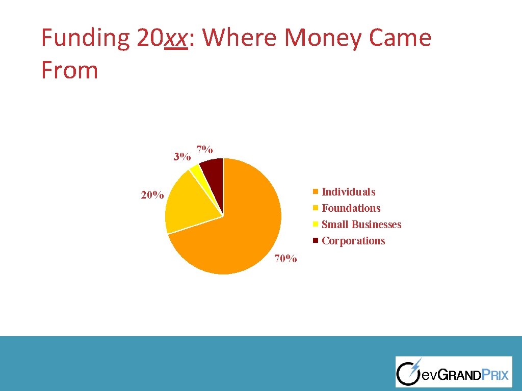 Funding 20 xx: Where Money Came From 3% 7% Individuals Foundations Small Businesses Corporations