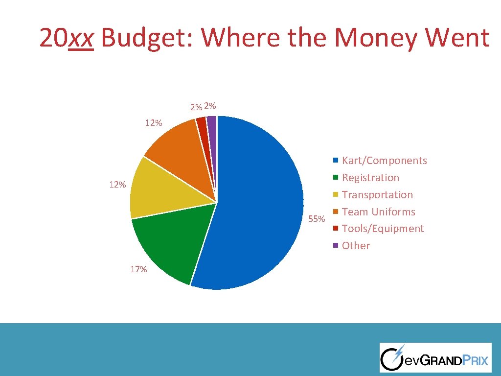 20 xx Budget: Where the Money Went 2% 2% 12% 55% 17% Kart/Components Registration