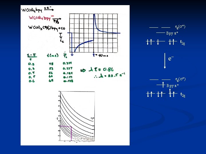 eg(s*) Bpy p* t 2 g e– eg(s*) Bpy p* t 2 g 