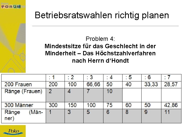 Betriebsratswahlen richtig planen Problem 4: Mindestsitze für das Geschlecht in der Minderheit – Das