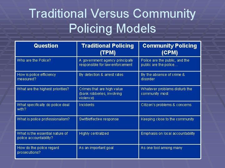 Traditional Versus Community Policing Models Question Traditional Policing (TPM) Community Policing (CPM) Who are