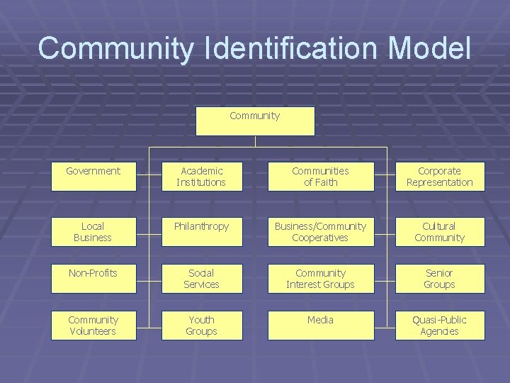 Community Identification Model Community Government Academic Institutions Communities of Faith Corporate Representation Local Business