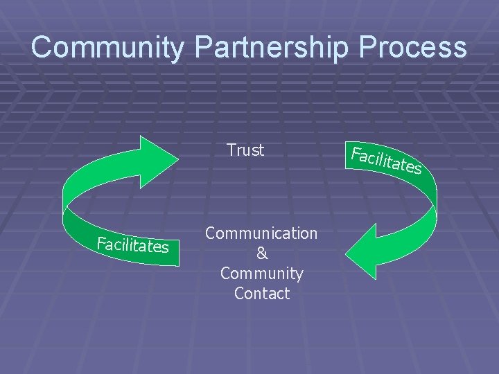 Community Partnership Process Trust Facilitates Communication & Community Contact Facilit ates 