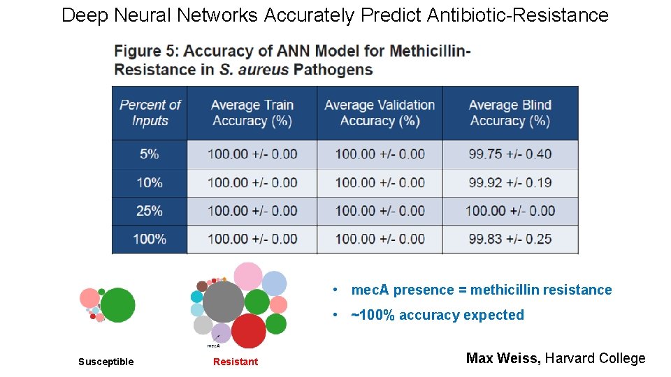 Deep Neural Networks Accurately Predict Antibiotic-Resistance • mec. A presence = methicillin resistance •