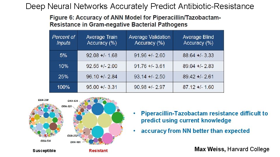 Deep Neural Networks Accurately Predict Antibiotic-Resistance • Piperacillin-Tazobactam resistance difficult to predict using current