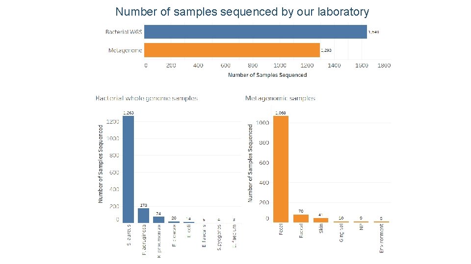 Number of samples sequenced by our laboratory 