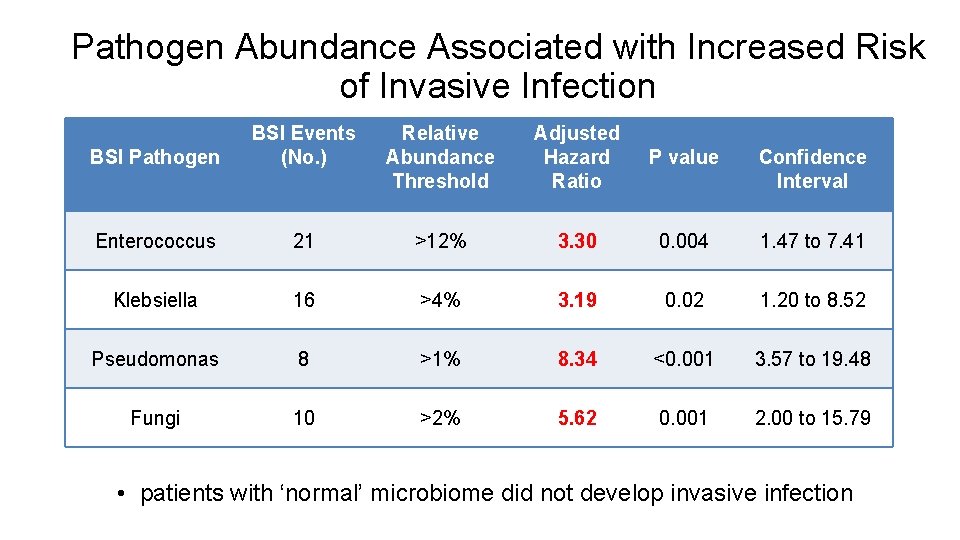 Pathogen Abundance Associated with Increased Risk of Invasive Infection BSI Pathogen BSI Events (No.
