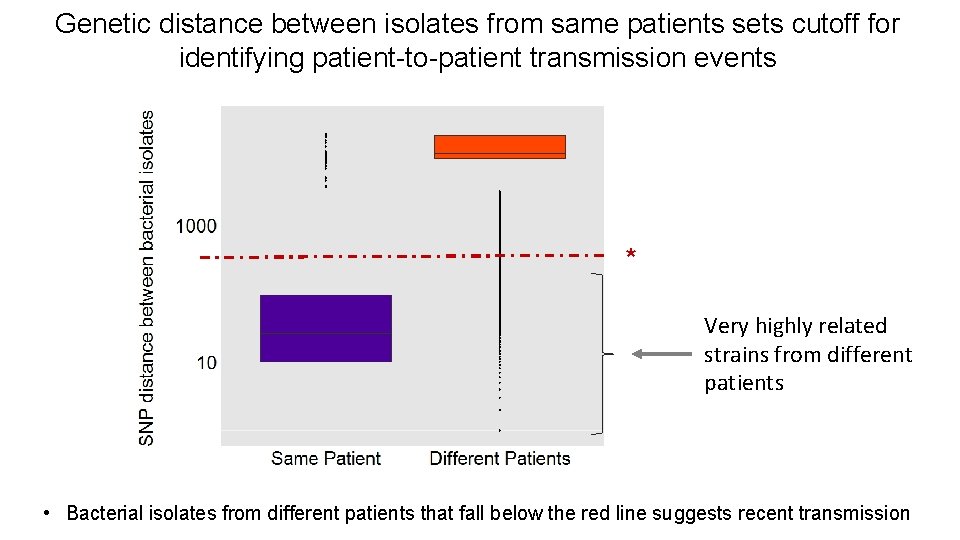 Genetic distance between isolates from same patients sets cutoff for identifying patient-to-patient transmission events