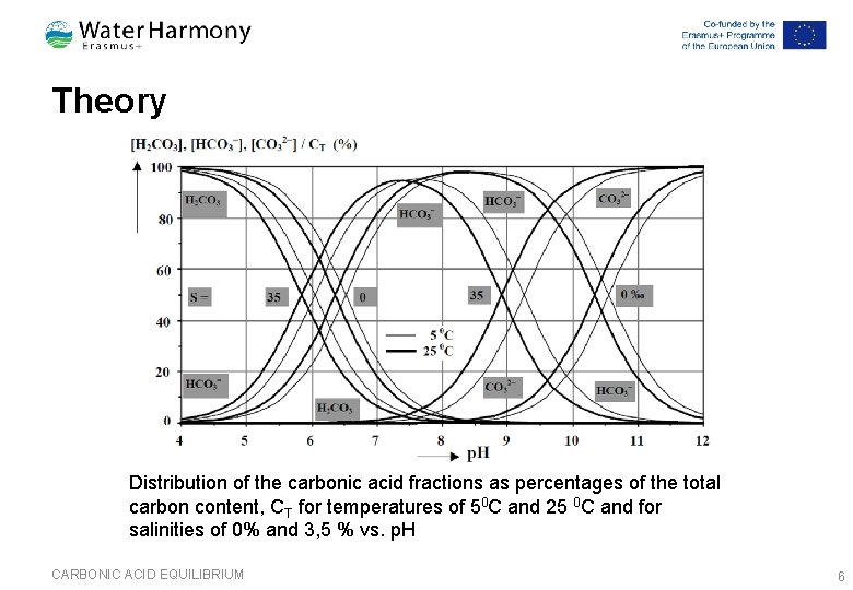 Theory Distribution of the carbonic acid fractions as percentages of the total carbon content,