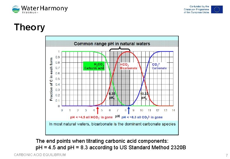 Theory The end points when titrating carbonic acid components: p. H = 4. 5