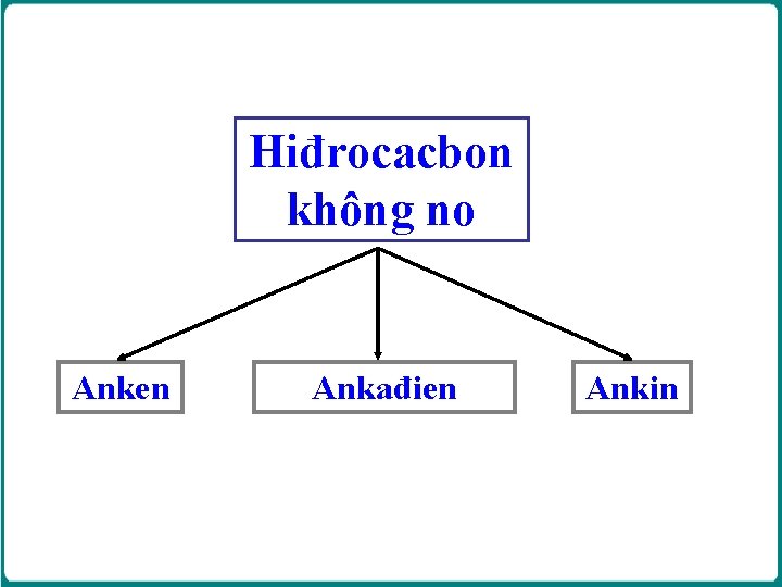 Hiđrocacbon không no Anken Ankađien Ankin 