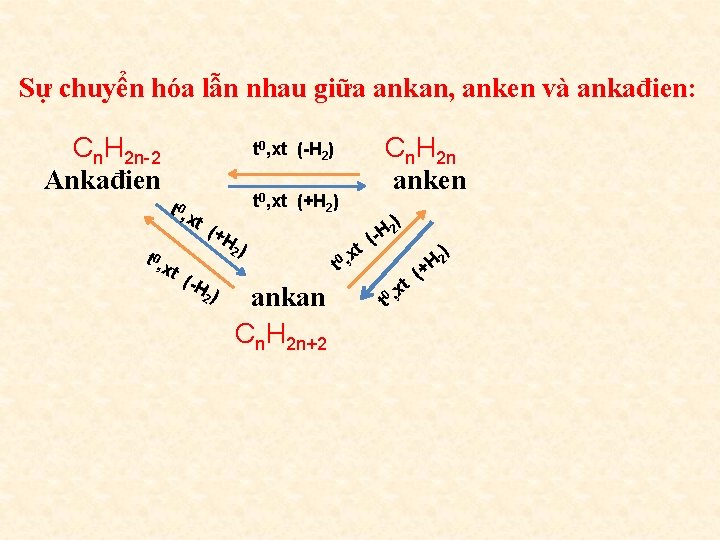 Sự chuyển hóa lẫn nhau giữa ankan, anken và ankađien: Cn. H 2 n-2